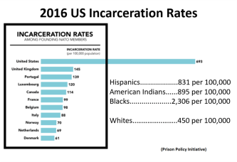 Incarceration Rates